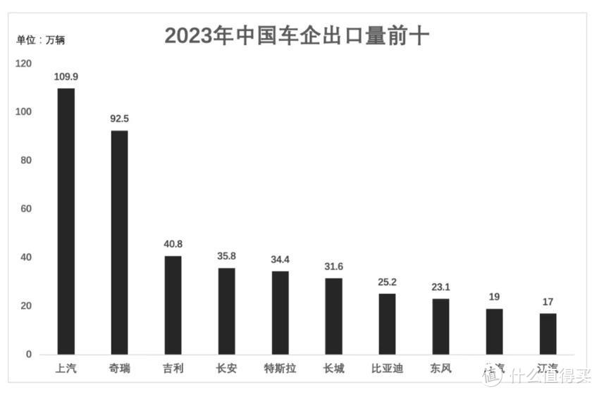 中国汽车出口第一，卖到哪里去了？哪些车企出口最多？