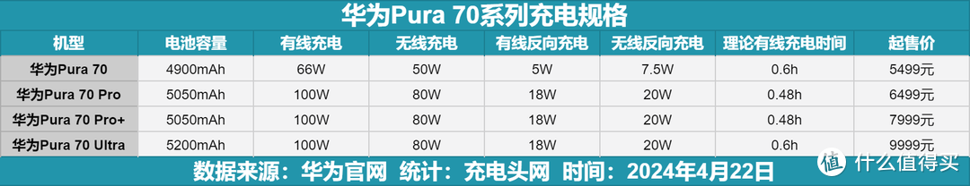 华为Pura 70系列开启先锋计划，最高支持100W有线和80W无线闪充