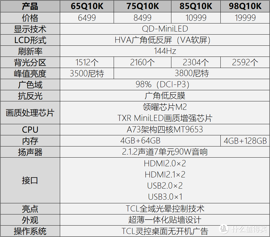 六大升级售价更低还价保618！全面解析TCL新品MiniLED电视Q10K强悍且超值