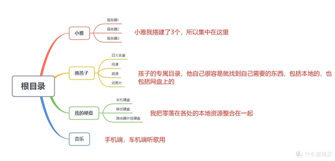 做好目录规划