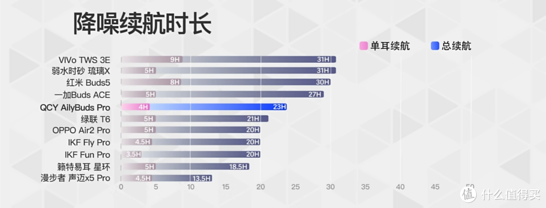 续航 | 降噪模式