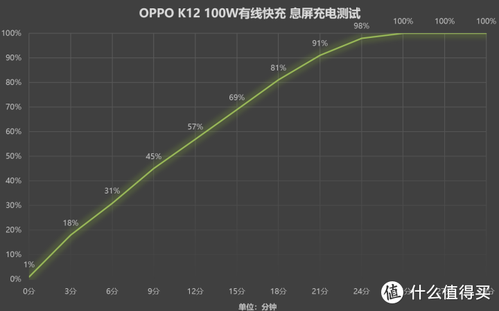 OPPO K12评测：兼顾超长续航和百瓦闪充的中端机