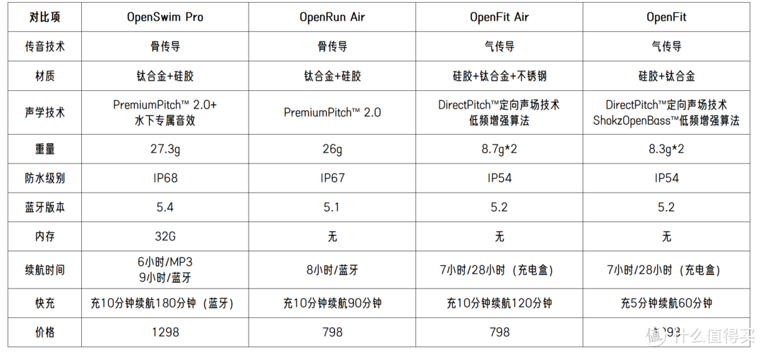 从新一代跑步游泳骨传导耳机OpenSwim Pro开始，谈谈四款韶音新品