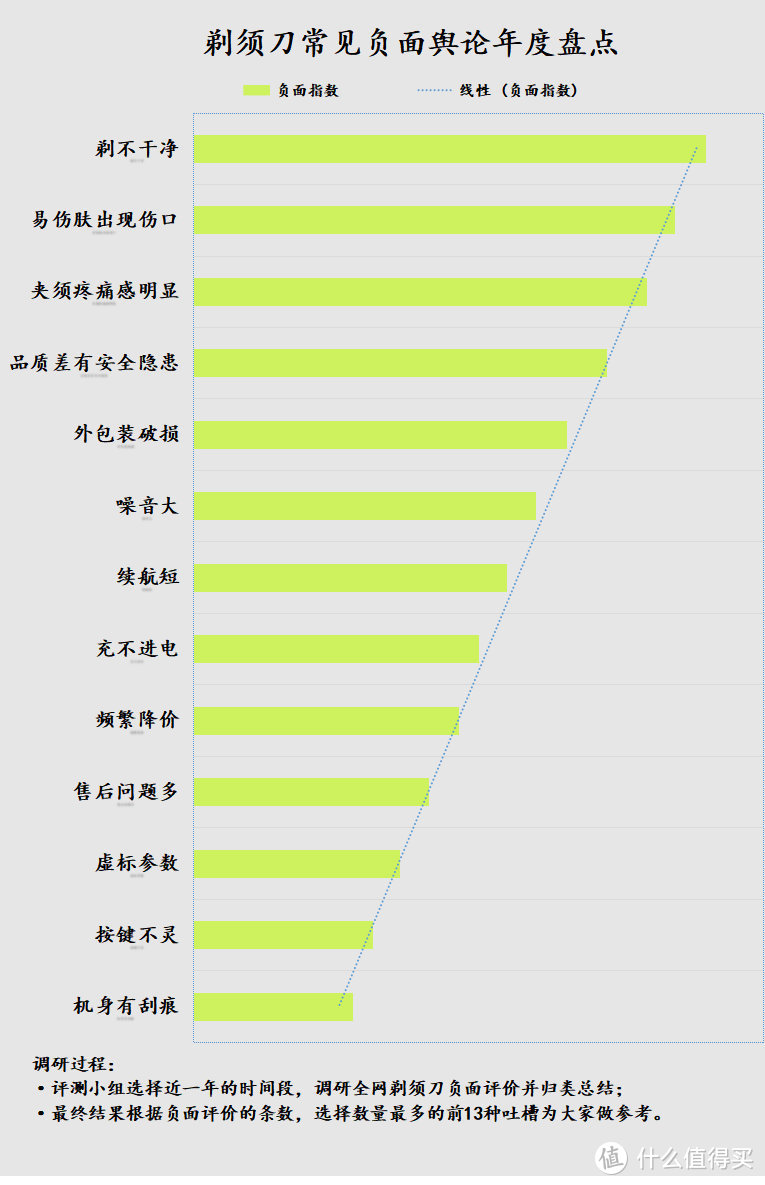 长期使用剃须刀的影响大吗？四大危害劣点需小心！