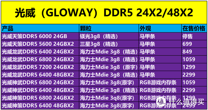 大容量DDR5不是洋品牌买不起，而是光威24X2更有性价比