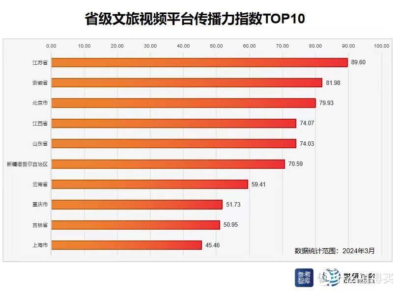 省级文旅视频平台传播力指数TOP10 制图：世研指数