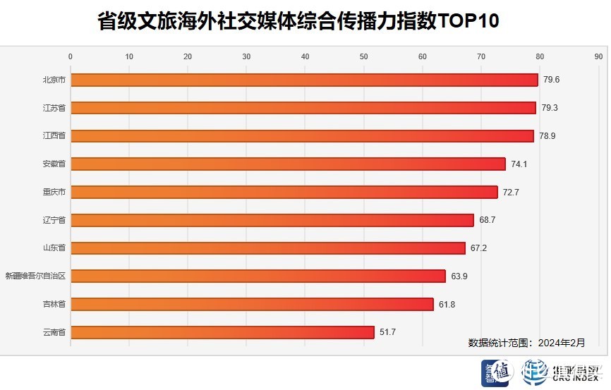 省级文旅海外社交媒体综合传播力指数TOP10 制图：世研指数