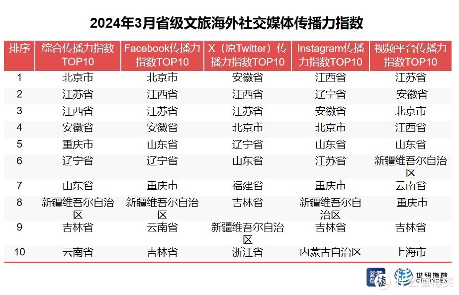 省级文旅海外社交媒体传播力指数TOP10（2024年3月）  制图：世研指数