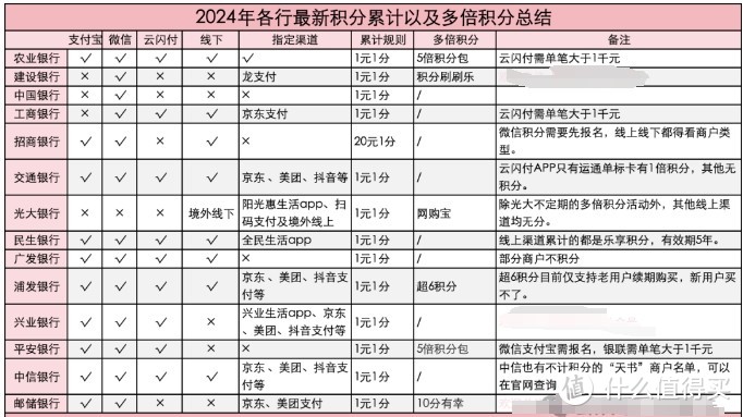 大盘点！各家银行缩水后怎么刷有分