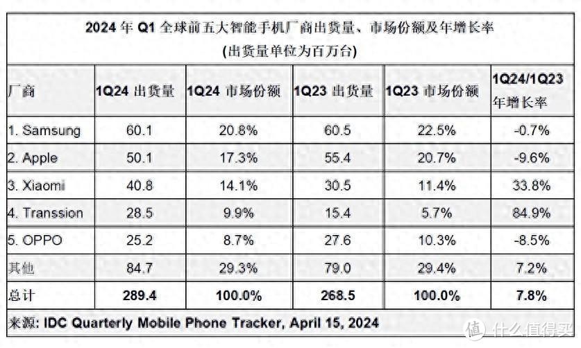 雷军的无奈：小米手机全球第3，中国却跌出前5，混的很惨