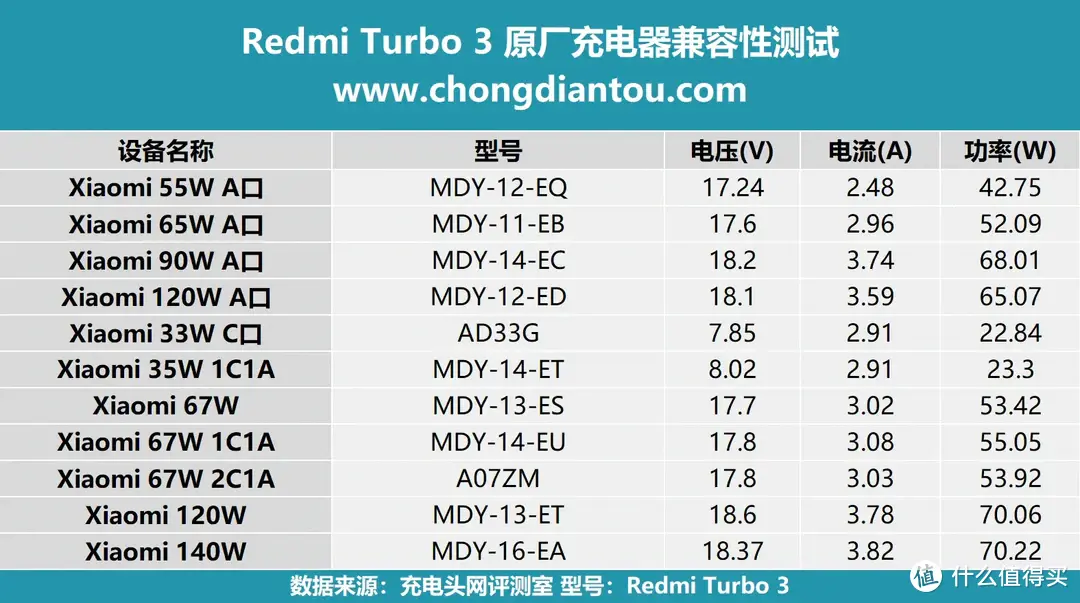 新生代的性能旗舰，配备90W快充，Redmi Turbo 3 充电兼容性测试