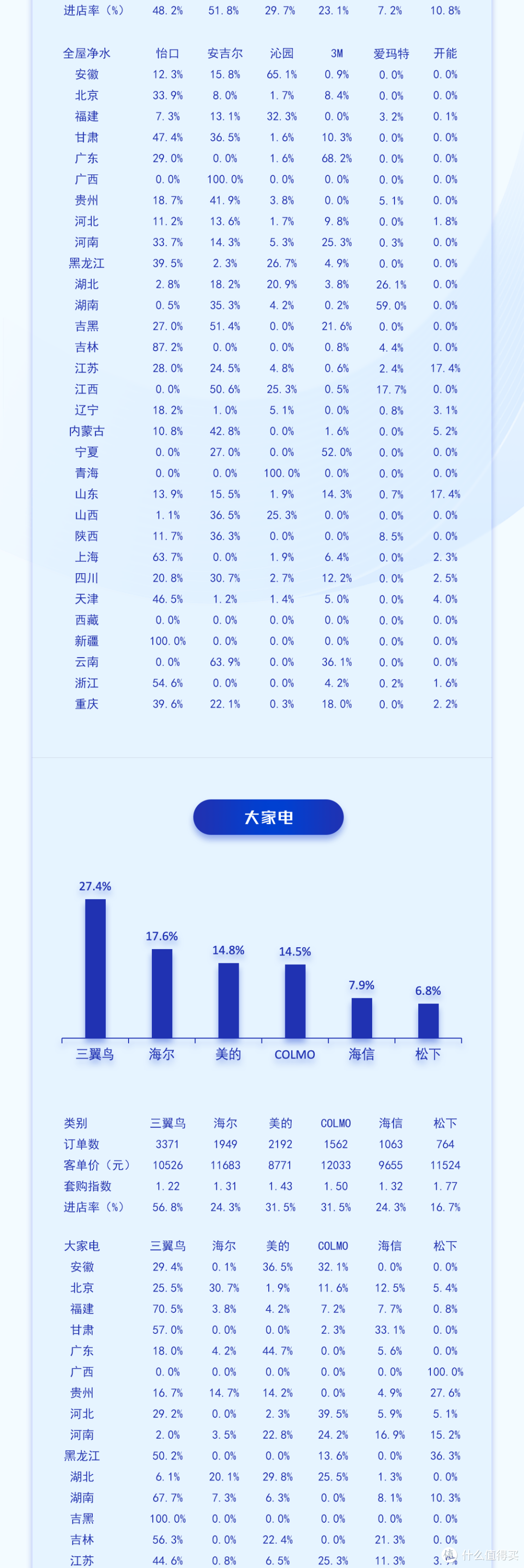 中国高端建材渠道2024年3月家电销售趋势