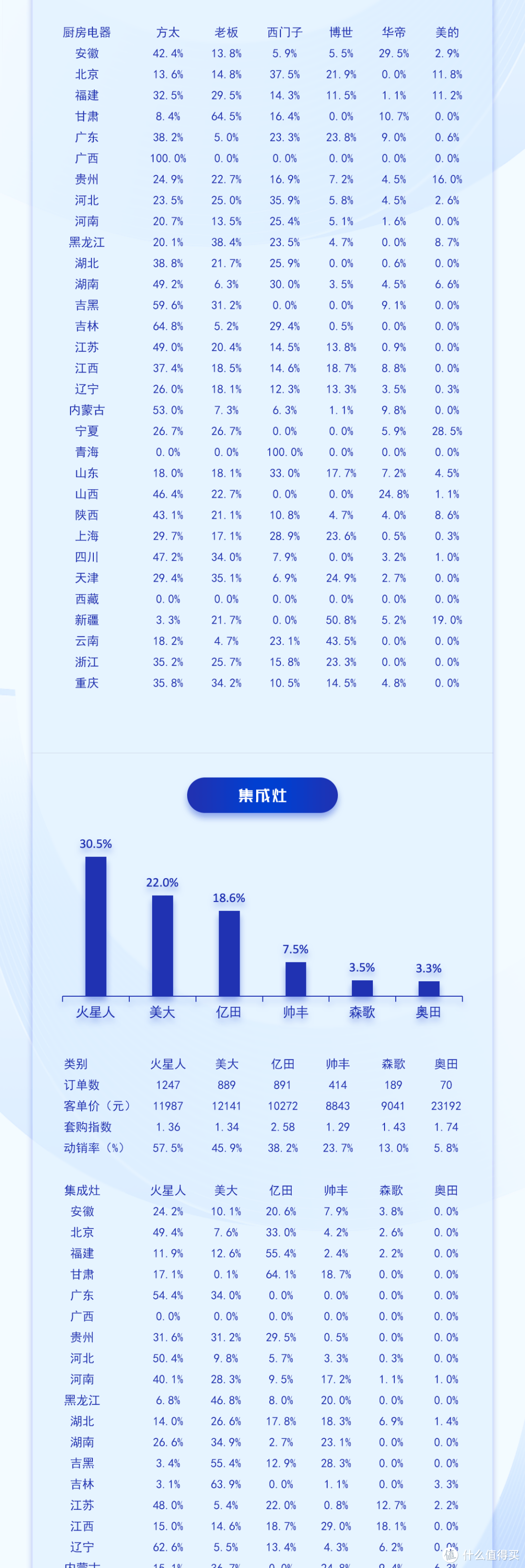 中国高端建材渠道2024年3月家电销售趋势