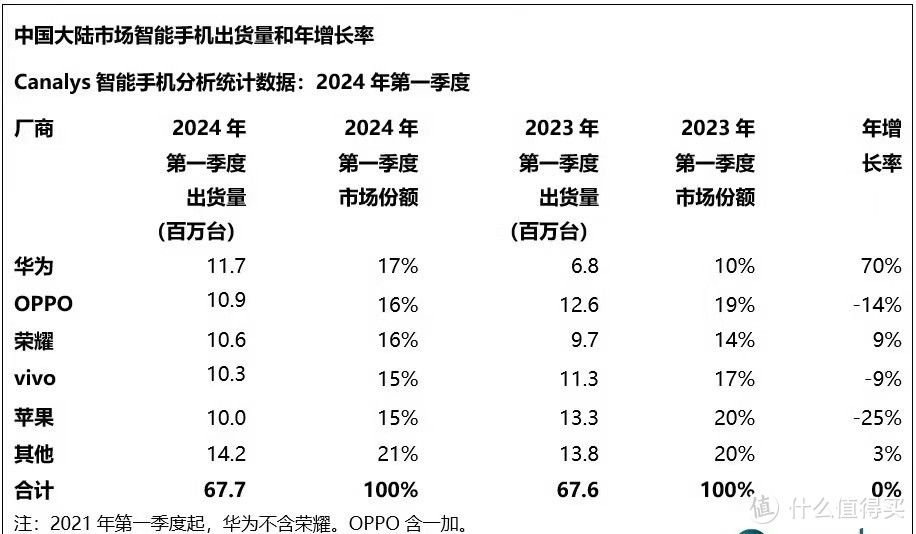 中国手机市场洗牌：华为逆袭重登巅峰，小米被挤出前五