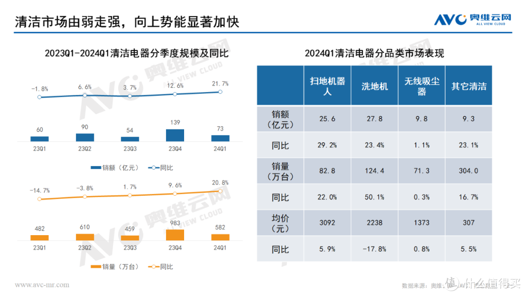 2024年一季度清洁电器市场总结：增长势能明显上扬