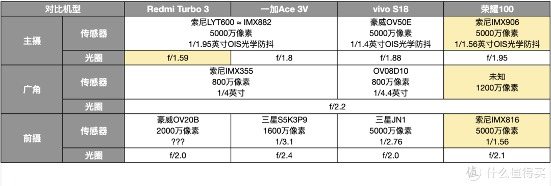 一加Ace 3V、红米Turbo 3、vivo S18、荣耀100对比！谁是2000价位手机的王者？