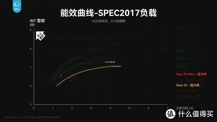 【省流总结】华为Pura70能效分析：架构进步很大！