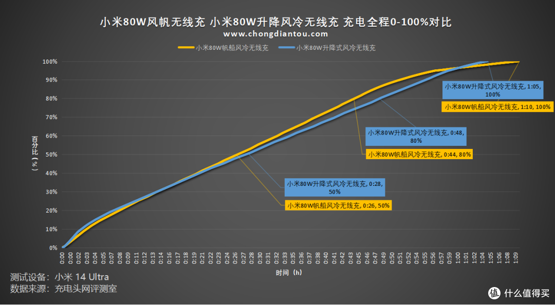 对比评测：小米80W风帆无线充和小米80W升降风冷无线充表现如何？