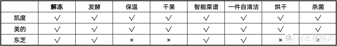 微蒸烤一体机和水波炉哪个更值得买？凯度、美的、东芝机器测评推荐（附选购干货）