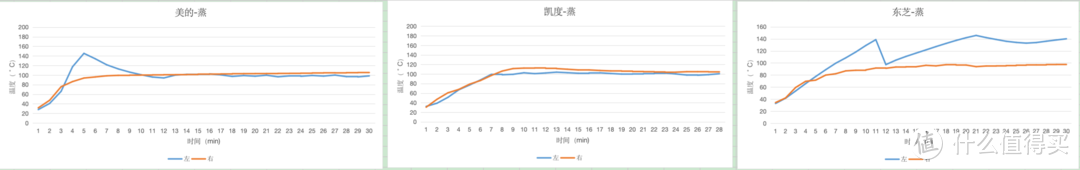 微蒸烤一体机和水波炉哪个更值得买？凯度、美的、东芝机器测评推荐（附选购干货）