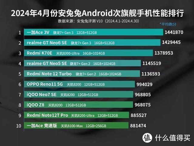 Android次旗舰性能榜发布：红米K70E排名第三，榜首仅1999元起