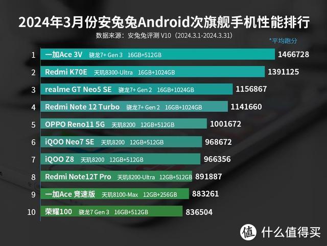 Android次旗舰性能榜发布：红米K70E排名第三，榜首仅1999元起