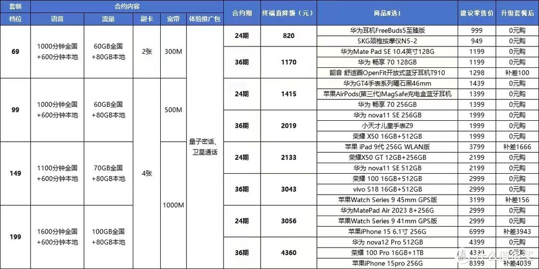 2024年最合适的终极套餐介绍（政企套餐）