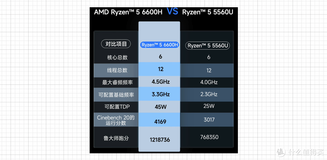 玩游戏是买英特尔还是AMD？千元价位的R5-6600H真的太香了！