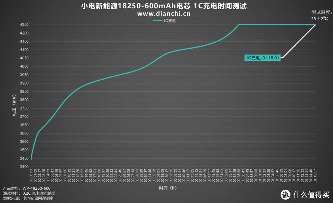 高倍率、低温升，小电新能源18250-600mAh评测