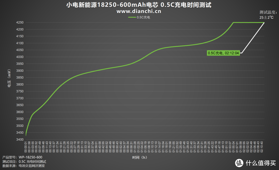 高倍率、低温升，小电新能源18250-600mAh评测