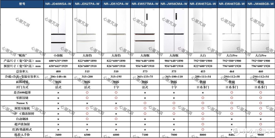 2024年大型冰箱选购攻略，最全预留尺寸解析，附上14款作业帮你备战六一八，选冰箱请认准心潮原创~