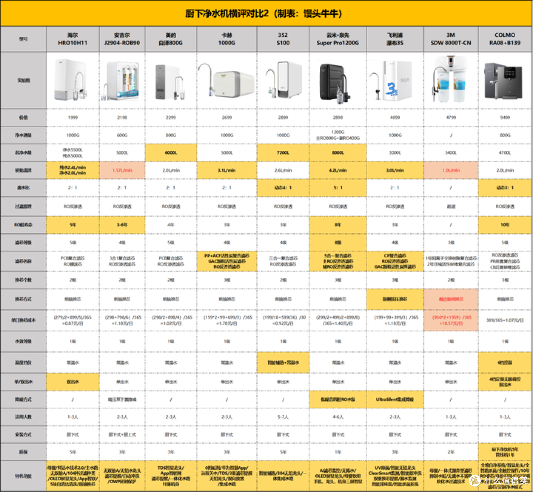 2024年净水器推荐选购攻略，净水器有必要吗？小白速成净水器老司机（3月更新）
