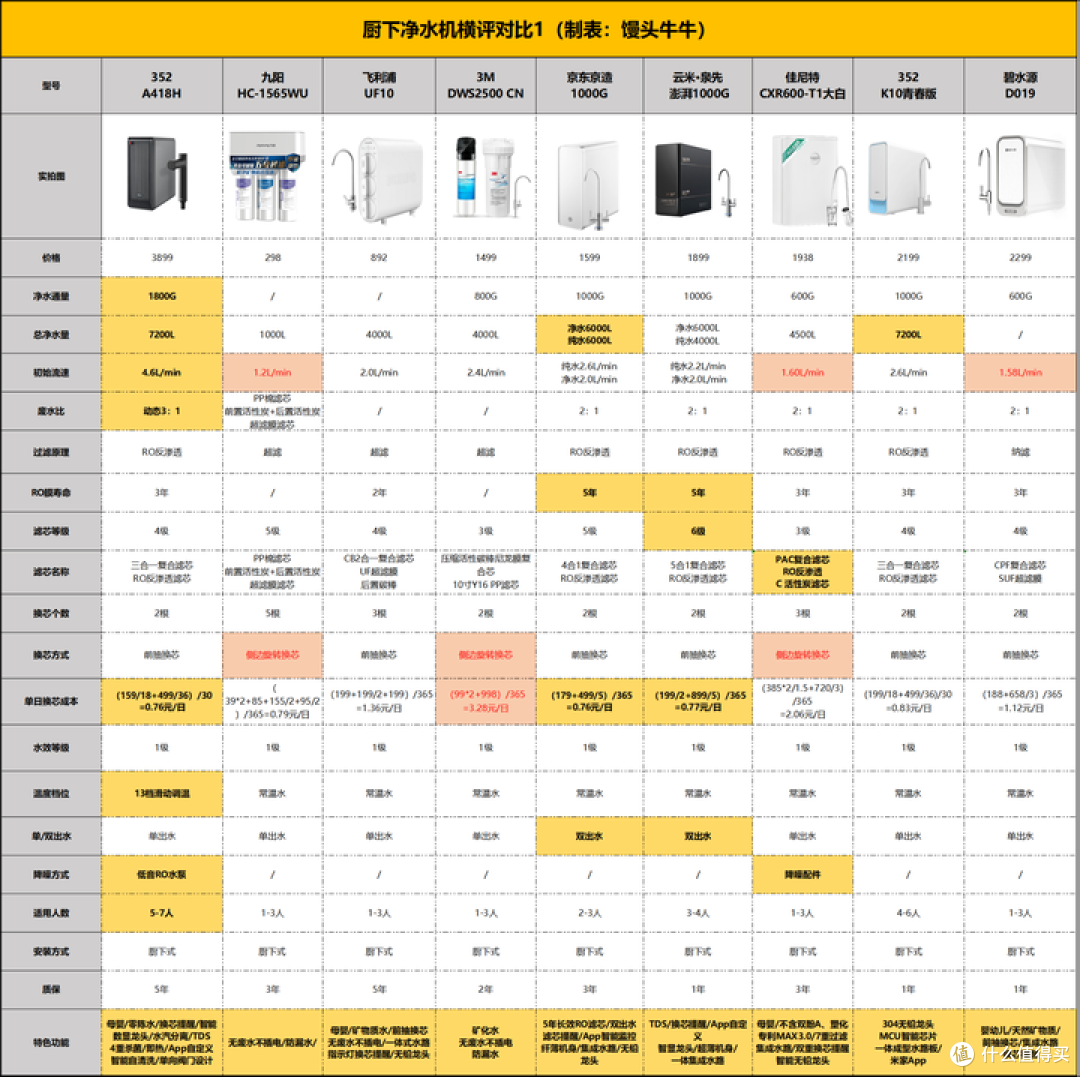 2024年净水器推荐选购攻略，净水器有必要吗？小白速成净水器老司机（3月更新）