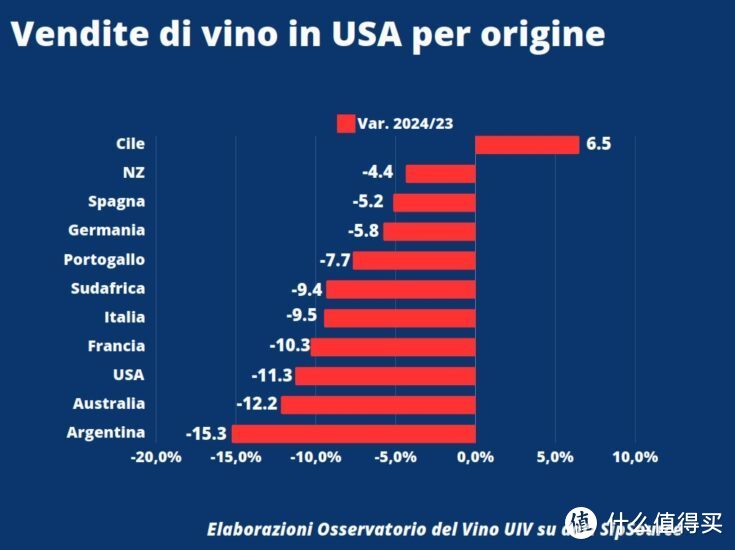 意大利葡萄酒在美销售情况继续放缓，但仍有好消息传来！