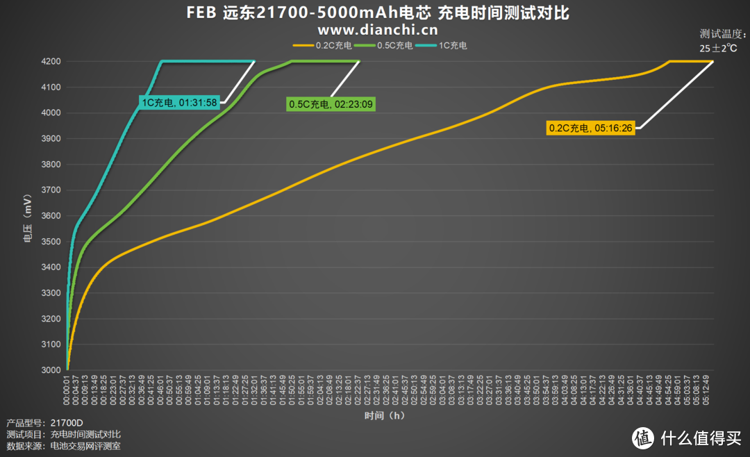 足容足量，稳定输出，FEB 远东21700-5000mAh电芯评测