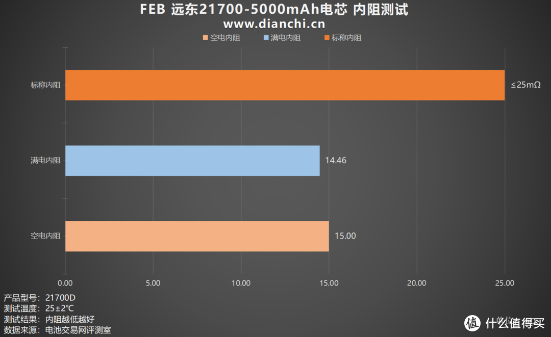 足容足量，稳定输出，FEB 远东21700-5000mAh电芯评测