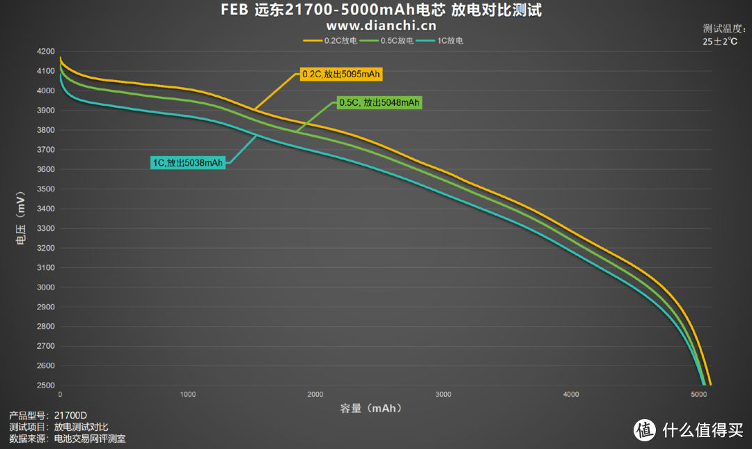 足容足量，稳定输出，FEB 远东21700-5000mAh电芯评测