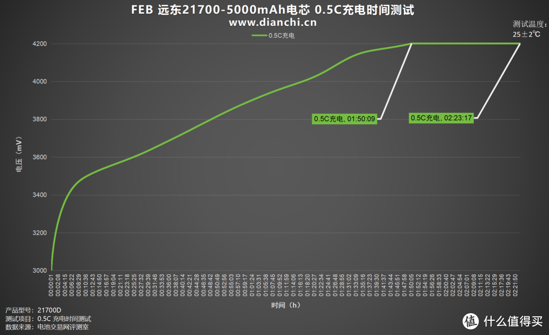 足容足量，稳定输出，FEB 远东21700-5000mAh电芯评测