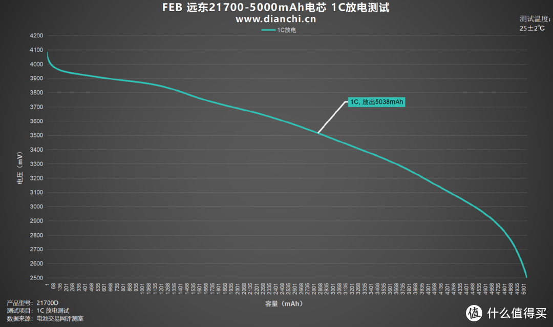 足容足量，稳定输出，FEB 远东21700-5000mAh电芯评测