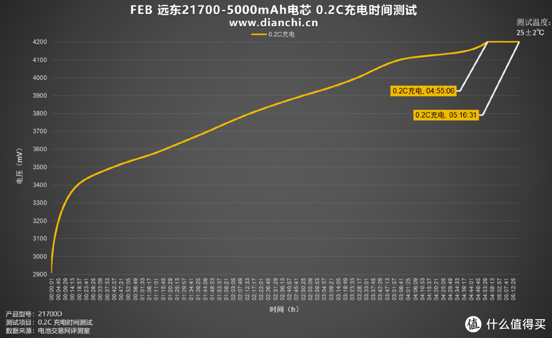 足容足量，稳定输出，FEB 远东21700-5000mAh电芯评测