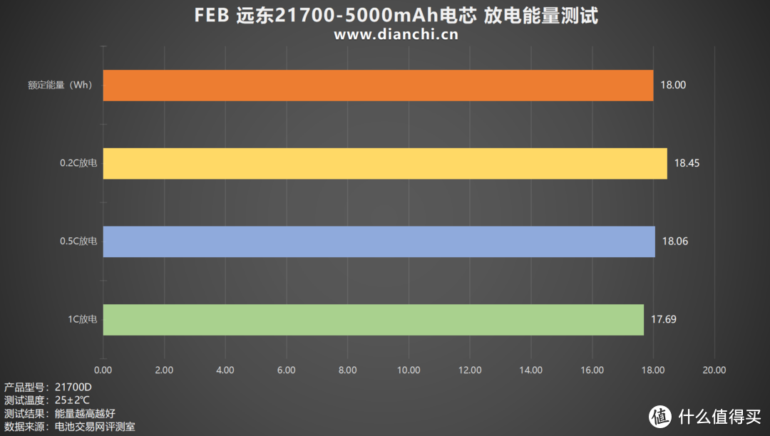 足容足量，稳定输出，FEB 远东21700-5000mAh电芯评测