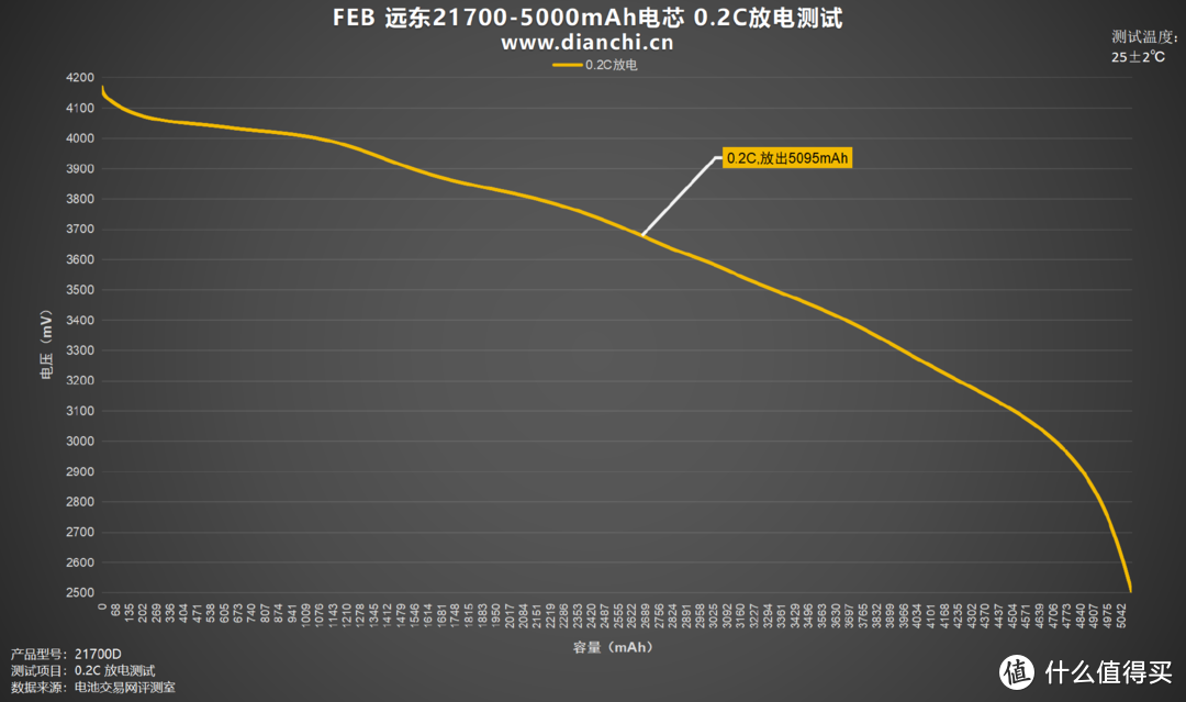 足容足量，稳定输出，FEB 远东21700-5000mAh电芯评测