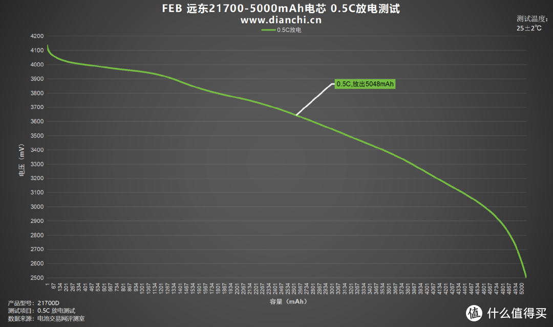 足容足量，稳定输出，FEB 远东21700-5000mAh电芯评测