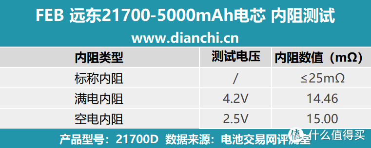 足容足量，稳定输出，FEB 远东21700-5000mAh电芯评测