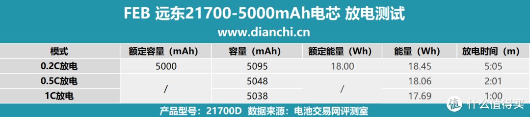 足容足量，稳定输出，FEB 远东21700-5000mAh电芯评测