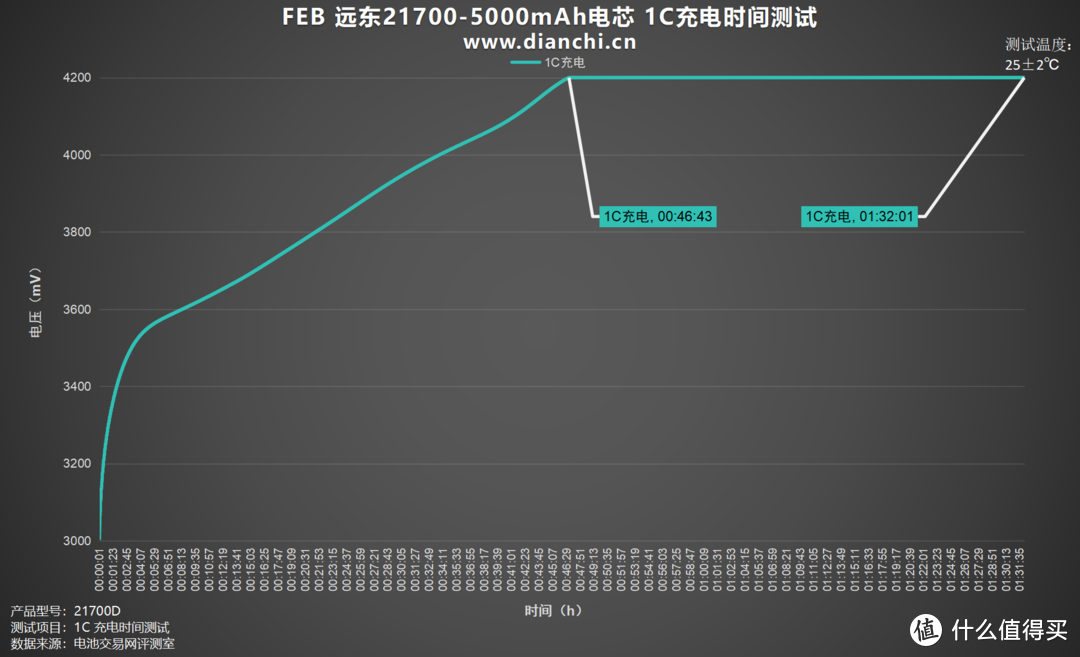 足容足量，稳定输出，FEB 远东21700-5000mAh电芯评测