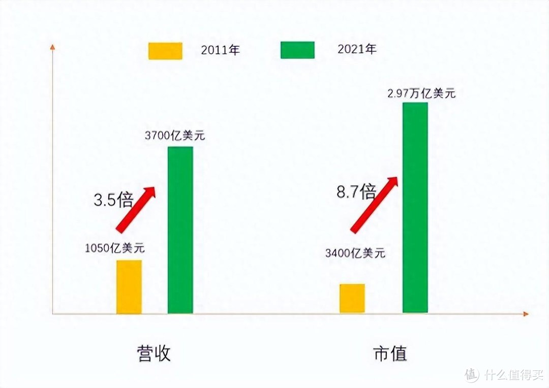 苹果背后最大赢家：投资360亿美元，净赚了1200亿美元