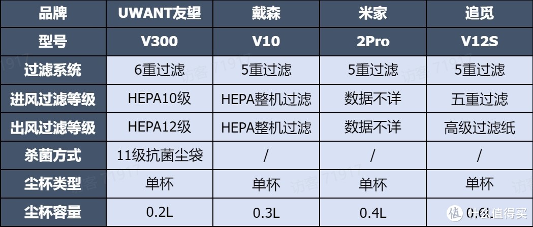 2024年最新家用吸尘器选购指南——友望、戴森、小米、追觅吸尘器深度实测篇