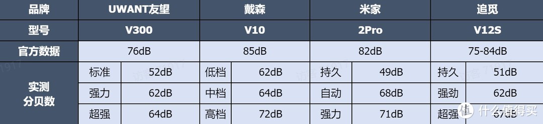 2024年最新家用吸尘器选购指南——友望、戴森、小米、追觅吸尘器深度实测篇