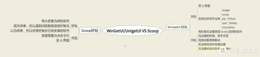 带界面的 Windows 软件中心 WingetUI VS Scoop